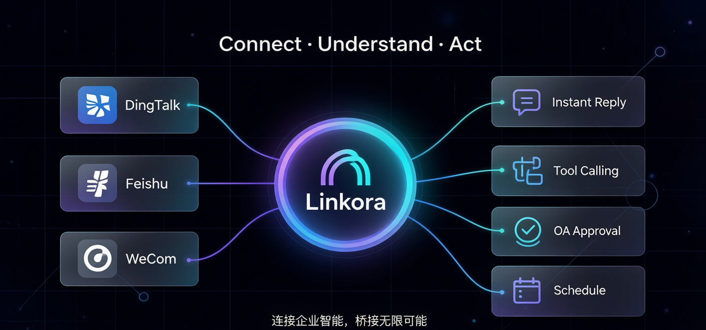 Linkora 使用场景 — 把 AI 接进企业沟通