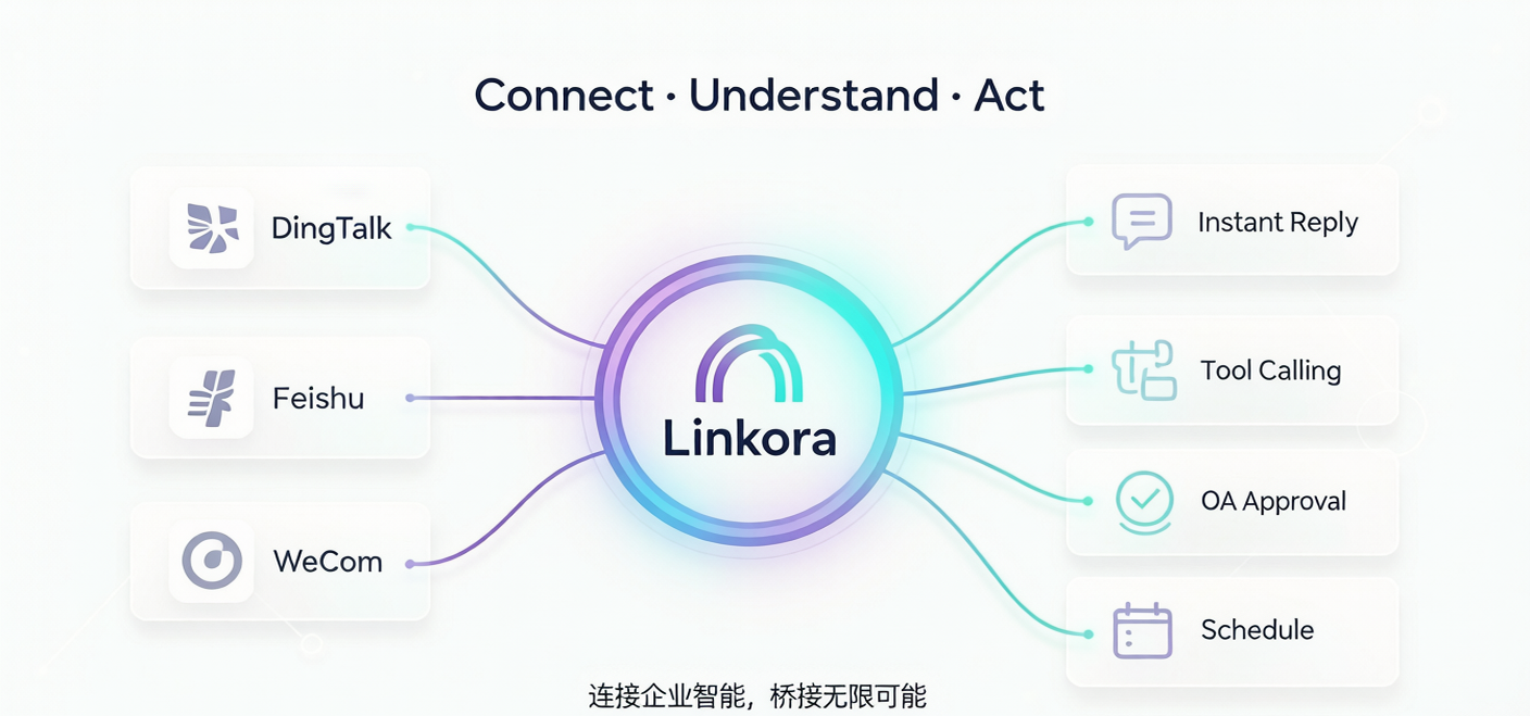Linkora 使用场景 — 把 AI 接进企业沟通